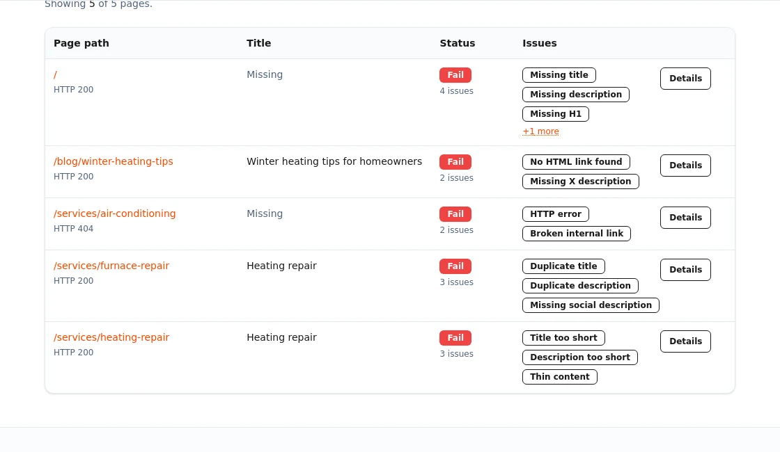 Sample paid report table showing page-level findings, including missing headings, broken links, and duplicate titles.